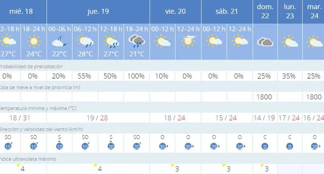 El Tiempo En Valencia Hoy Y Mañana | La Borrasca Aline Llega A Valencia ...